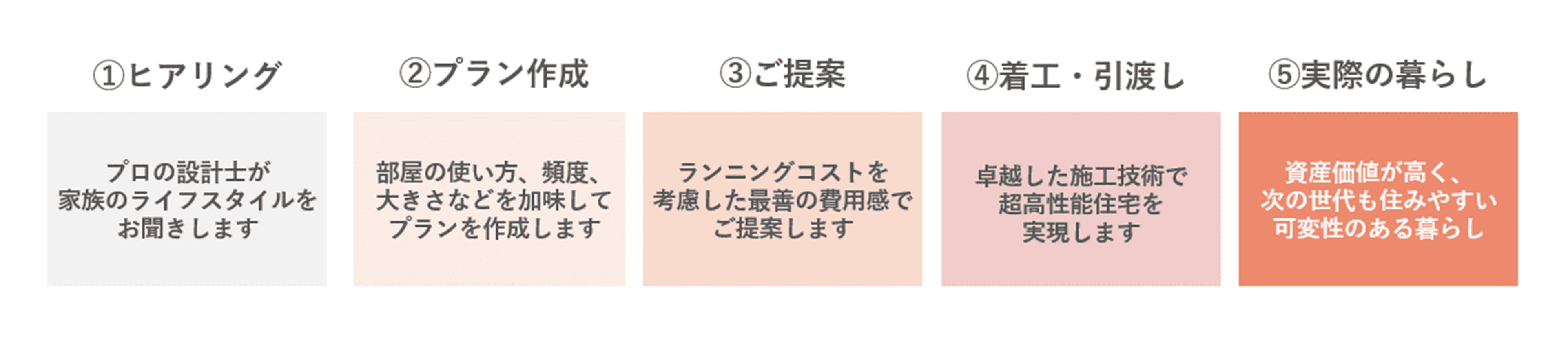 適切なプロセスで家づくり